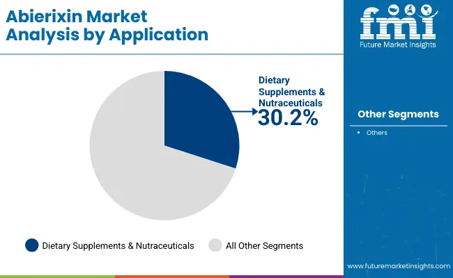 Abierixin Market By Application