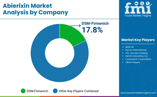 Abierixin Market By Company