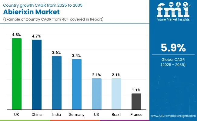 Abierixin Market By Country