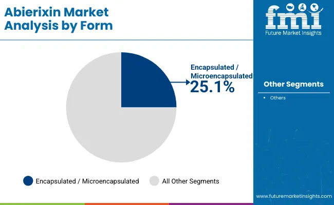 Abierixin Market By Form