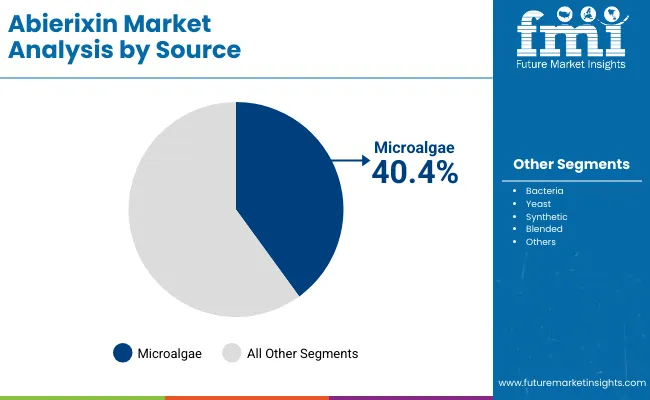 Abierixin Market By Source