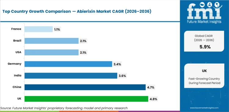 Abierixin Market Cagr Analysis By Country Abierixin Market Cagr Analysis By Country