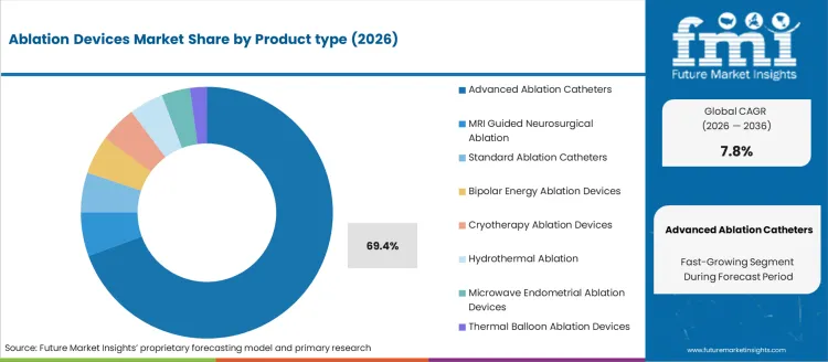 Ablation Devices Market Analysis By Product Type
