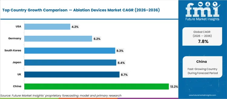 Ablation Devices Market Cagr Analysis By Country
