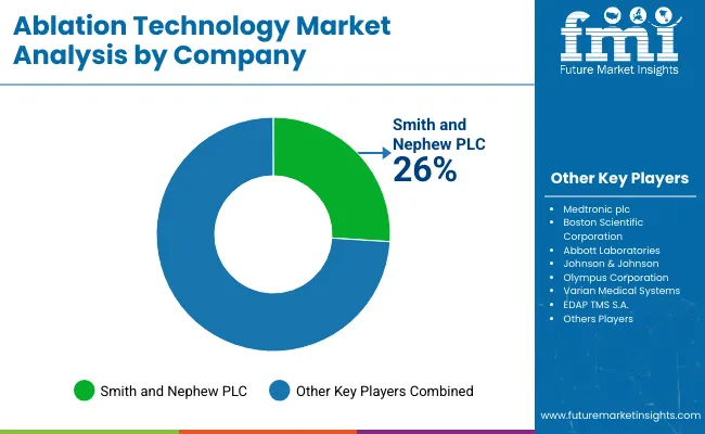Ablation Technology Market Analysis By Company
