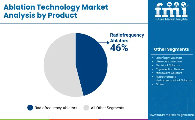 Ablation Technology Market Analysis By Product