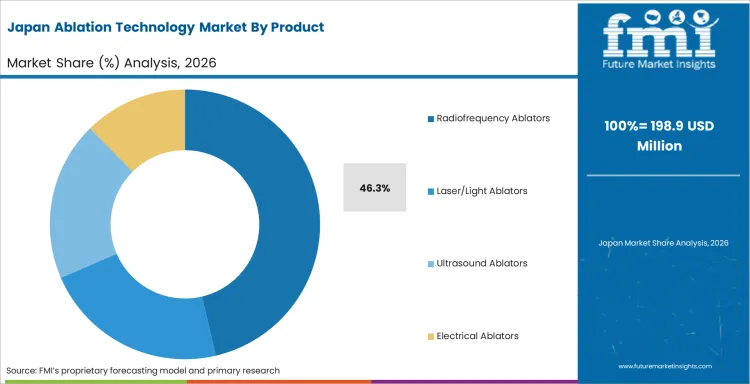 Ablation Technology Market Japan Market Share Analysis By Product