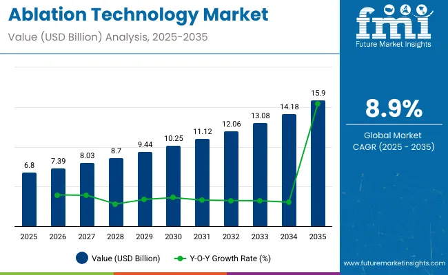 Ablation Technology Market