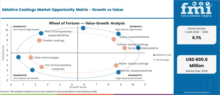 Ablative Coatings Market Opportunity Matrix Growth Vs Value Ablative Coatings Market Opportunity Matrix Growth Vs Value