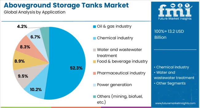 Aboveground Storage Tanks Market Analysis By Application