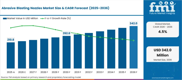 Abrasive Blasting Nozzles Market Market Value Analysis
