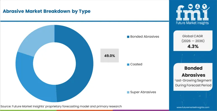 Abrasive Market Analysis By Type