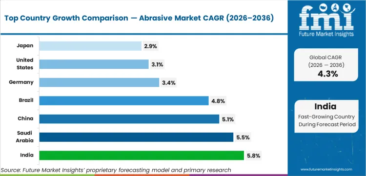 Abrasive Market Cagr Analysis By Country