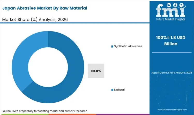 Abrasive Market Japan Market Share Analysis By Raw Material
