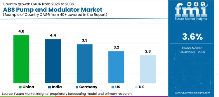 Abs Pump And Modulator Market Cagr Analysis By Country