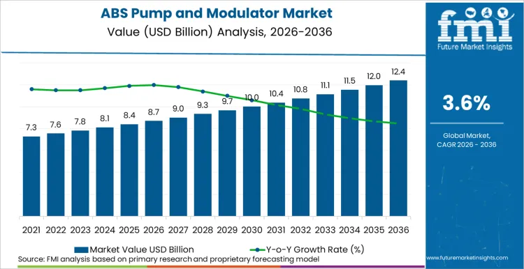 Abs Pump And Modulator Market Market Value Analysis