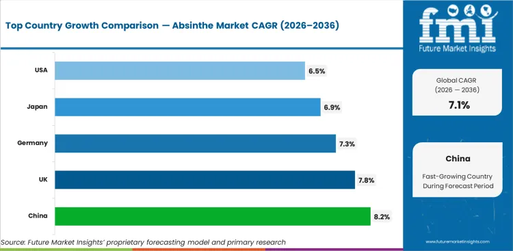 Absinthe Market Cagr Analysis By Country Absinthe Market Cagr Analysis By Country