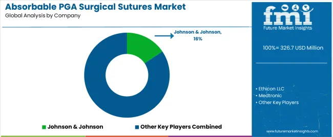 Absorbable Pga Surgical Sutures Market Analysis By Company