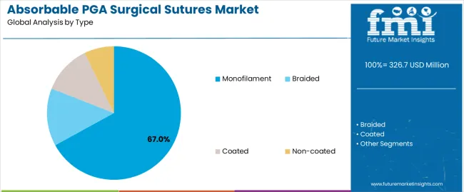 Absorbable Pga Surgical Sutures Market Analysis By Type
