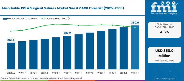 Absorbable Pgla Surgical Sutures Market Market Value Analysis