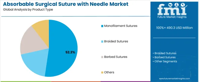 Absorbable Surgical Suture With Needle Market Analysis By Product Type