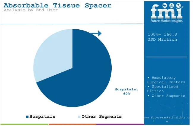 Absorbable Tissue Spacer Market Analysis By End User