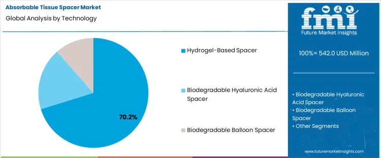 Absorbable Tissue Spacer Market Analysis By Technology 