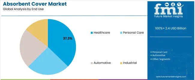 Absorbent Cover Market Analysis By End Use