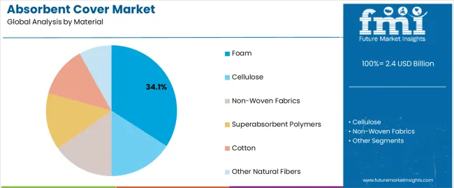 Absorbent Cover Market Analysis By Material