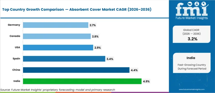 Absorbent Cover Market Cagr Analysis By Country