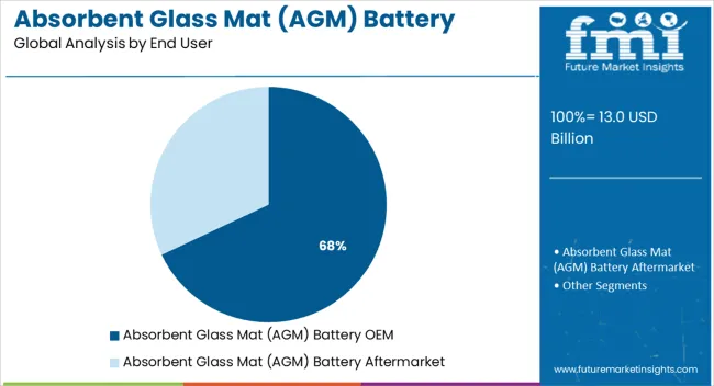 Absorbent Glass Mat (agm) Battery Market Analysis By End User