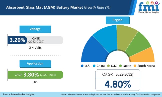 Absorbent Glass Mat (AGM) Battery Market