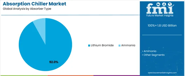 Absorption Chiller Market Analysis By Absorber Type