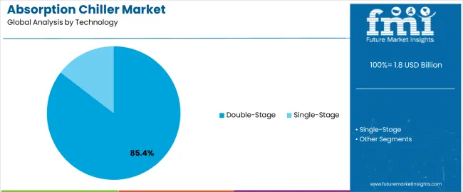 Absorption Chiller Market Analysis By Technology