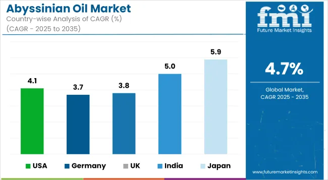 Abyssinian Oil Market Cagr Analysis By Country
