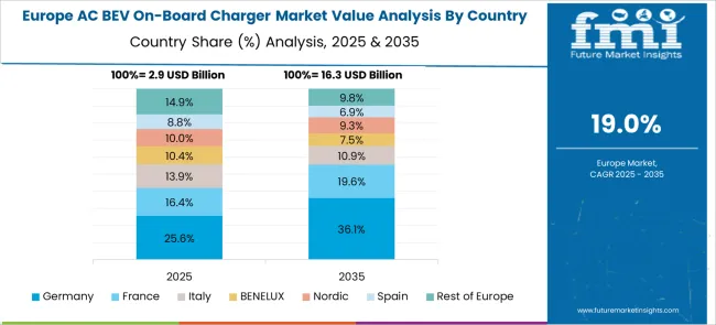 Ac Bev On Board Charger Market Europe Country Market Share Analysis, 2025 & 2035