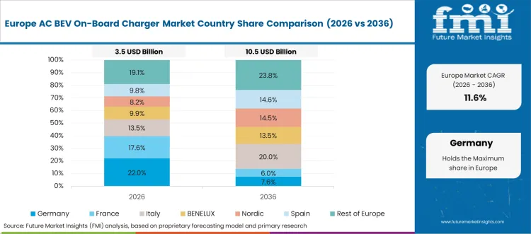 Ac Bev On Board Charger Market Europe Country Market Share Analysis, 2026 & 2036