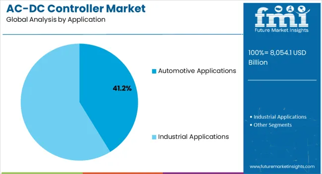 Ac Dc Controller Market Analysis By Application
