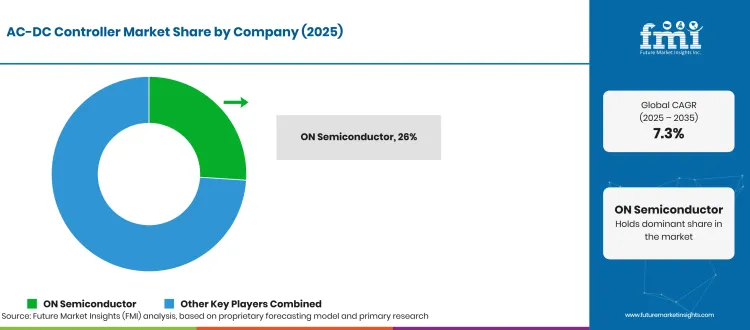 Ac Dc Controller Market Analysis By Company Ac Dc Controller Market Analysis By Company