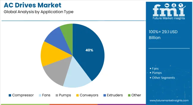 Ac Drives Market Analysis By Application Type