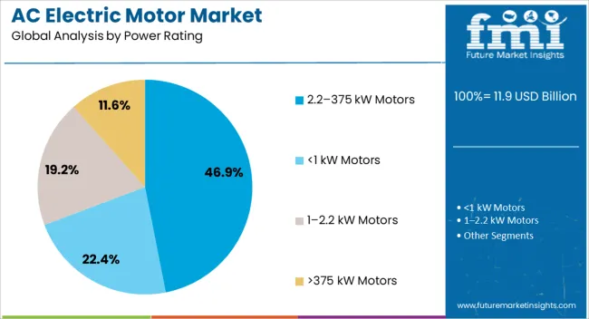 Ac Electric Motor Market Analysis By Power Rating Ac Electric Motor Market Analysis By Power Rating