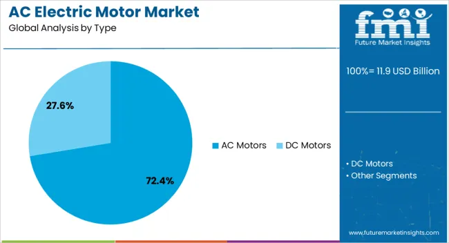 Ac Electric Motor Market Analysis By Type Ac Electric Motor Market Analysis By Type