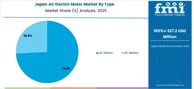 Ac Electric Motor Market Japan Market Share Analysis By Type Ac Electric Motor Market Japan Market Share Analysis By Type