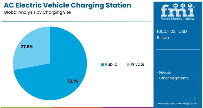 Ac Electric Vehicle Charging Station Market Analysis By Charging Site
