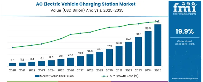 Ac Electric Vehicle Charging Station Market Market Value Analysis