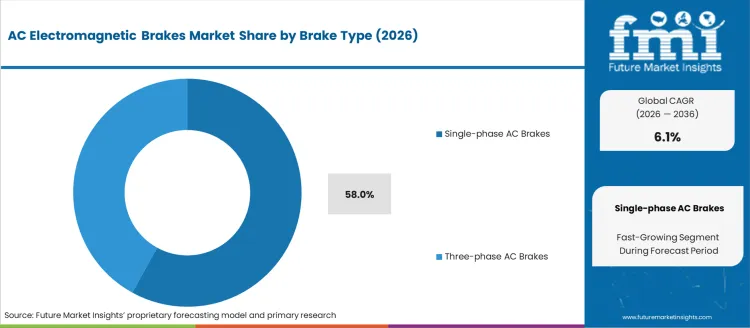 Ac Electromagnetic Brakes Market Analysis By Brake Type Ac Electromagnetic Brakes Market Analysis By Brake Type