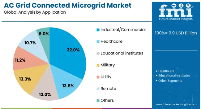 Ac Grid Connected Microgrid Market Analysis By Application