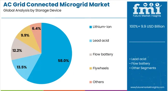 Ac Grid Connected Microgrid Market Analysis By Storage Device