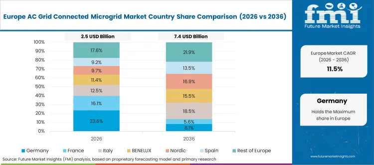 Ac Grid Connected Microgrid Market Europe Country Market Share Analysis, 2026 & 2036