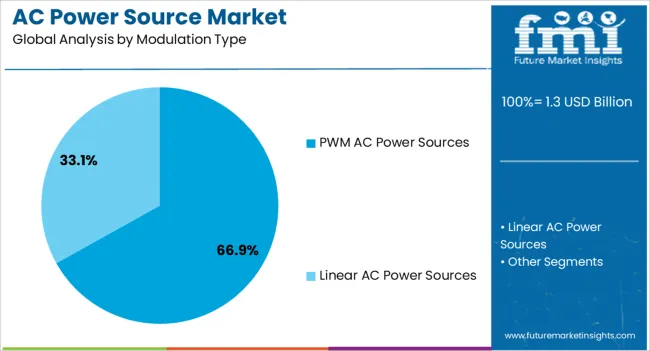 Ac Power Source Market Analysis By Modulation Type Ac Power Source Market Analysis By Modulation Type